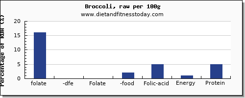 folate, dfe and nutrition facts in folic acid in broccoli per 100g